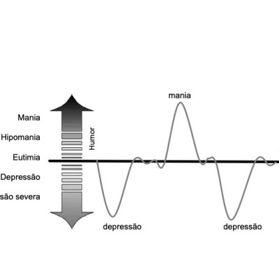 A doença bipolar não é só ter “altos e&nbsp;baixos”