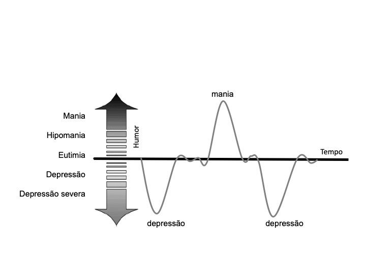 A doença bipolar não é só ter “altos e&nbsp;baixos”